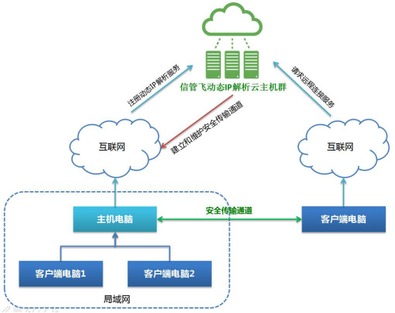 互联网远程使用信管飞软件的三种方案